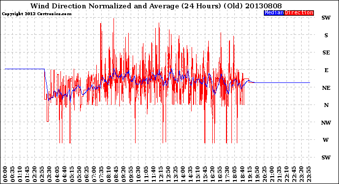 Milwaukee Weather Wind Direction<br>Normalized and Average<br>(24 Hours) (Old)