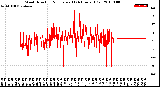 Milwaukee Weather Wind Direction<br>Normalized<br>(24 Hours) (Old)