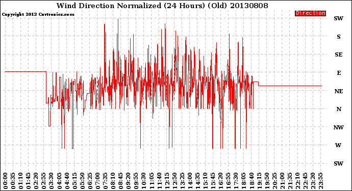 Milwaukee Weather Wind Direction<br>Normalized<br>(24 Hours) (Old)
