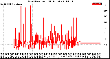 Milwaukee Weather Wind Direction<br>(24 Hours)