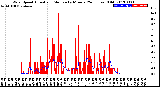 Milwaukee Weather Wind Speed<br>Actual and Median<br>by Minute<br>(24 Hours) (Old)