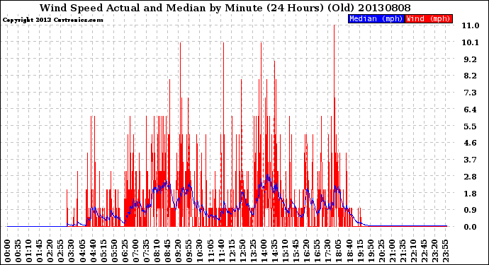 Milwaukee Weather Wind Speed<br>Actual and Median<br>by Minute<br>(24 Hours) (Old)