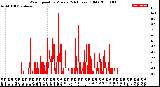 Milwaukee Weather Wind Speed<br>by Minute<br>(24 Hours) (Old)