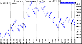 Milwaukee Weather Barometric Pressure<br>per Hour<br>(24 Hours)