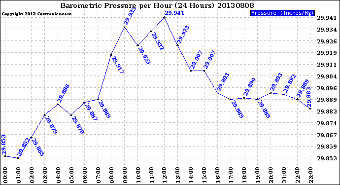 Milwaukee Weather Barometric Pressure<br>per Hour<br>(24 Hours)