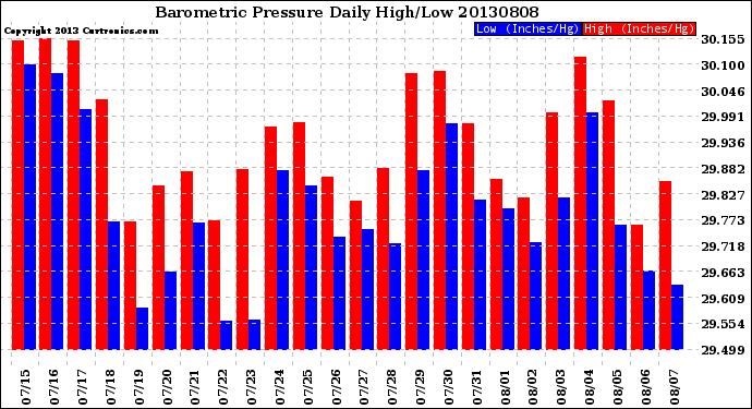 Milwaukee Weather Barometric Pressure<br>Daily High/Low