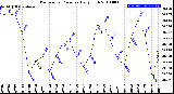 Milwaukee Weather Barometric Pressure<br>Daily High