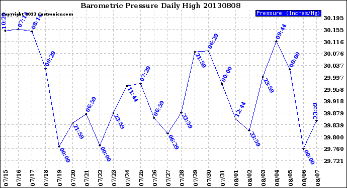 Milwaukee Weather Barometric Pressure<br>Daily High
