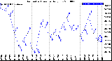 Milwaukee Weather Barometric Pressure<br>Daily Low