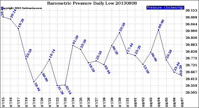 Milwaukee Weather Barometric Pressure<br>Daily Low
