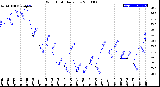 Milwaukee Weather Wind Chill<br>Daily Low