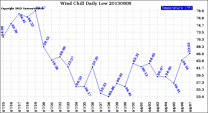 Milwaukee Weather Wind Chill<br>Daily Low