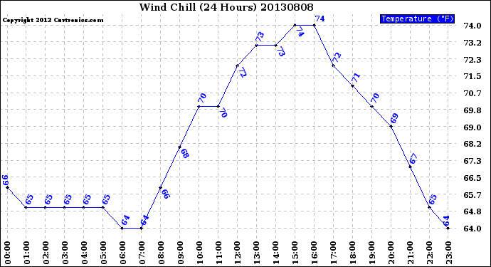 Milwaukee Weather Wind Chill<br>(24 Hours)
