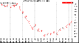 Milwaukee Weather Dew Point<br>(24 Hours)