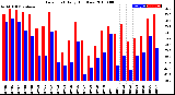 Milwaukee Weather Dew Point<br>Daily High/Low