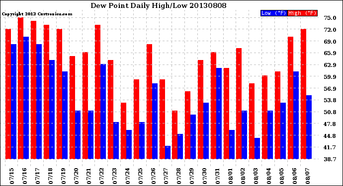 Milwaukee Weather Dew Point<br>Daily High/Low