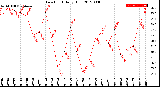 Milwaukee Weather Dew Point<br>Daily High