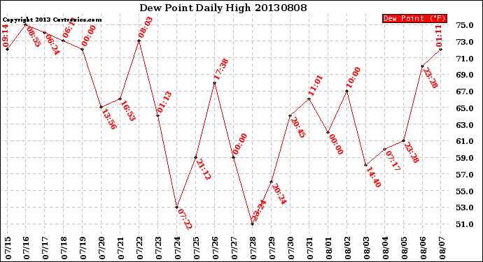 Milwaukee Weather Dew Point<br>Daily High