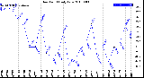 Milwaukee Weather Dew Point<br>Daily Low