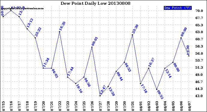 Milwaukee Weather Dew Point<br>Daily Low