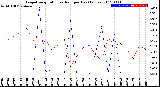 Milwaukee Weather Evapotranspiration<br>vs Rain per Day<br>(Inches)