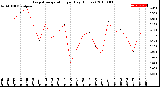 Milwaukee Weather Evapotranspiration<br>per Day (Inches)