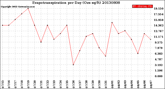 Milwaukee Weather Evapotranspiration<br>per Day (Ozs sq/ft)