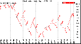 Milwaukee Weather Heat Index<br>Daily High