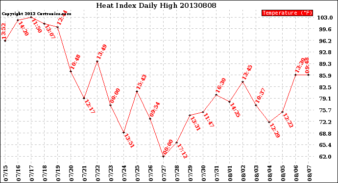Milwaukee Weather Heat Index<br>Daily High