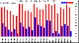 Milwaukee Weather Outdoor Humidity<br>Daily High/Low
