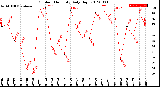 Milwaukee Weather Outdoor Humidity<br>Daily High