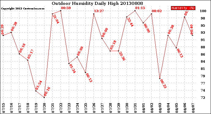 Milwaukee Weather Outdoor Humidity<br>Daily High