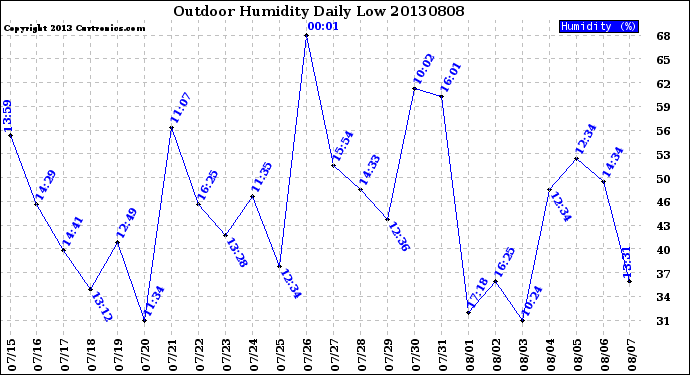 Milwaukee Weather Outdoor Humidity<br>Daily Low