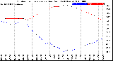 Milwaukee Weather Outdoor Temperature<br>vs Dew Point<br>(24 Hours)