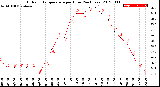 Milwaukee Weather Outdoor Temperature<br>per Hour<br>(24 Hours)