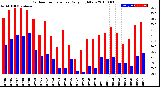 Milwaukee Weather Outdoor Temperature<br>Daily High/Low