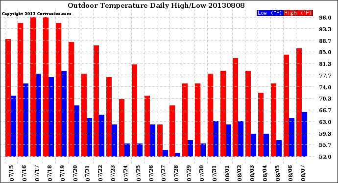 Milwaukee Weather Outdoor Temperature<br>Daily High/Low