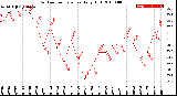 Milwaukee Weather Outdoor Temperature<br>Daily High