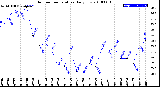 Milwaukee Weather Outdoor Temperature<br>Daily Low