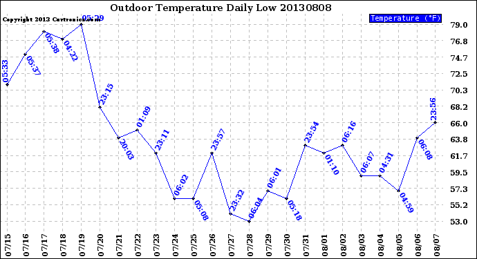 Milwaukee Weather Outdoor Temperature<br>Daily Low