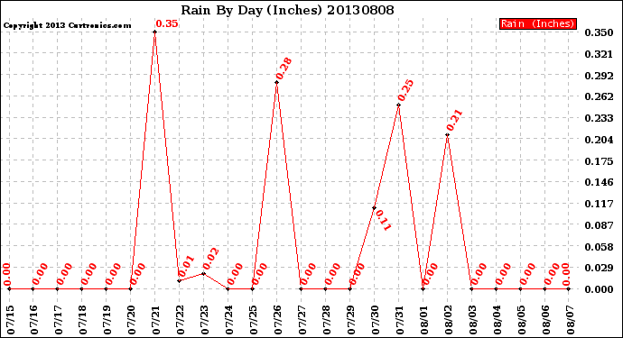Milwaukee Weather Rain<br>By Day<br>(Inches)