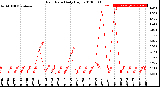 Milwaukee Weather Rain Rate<br>Daily High