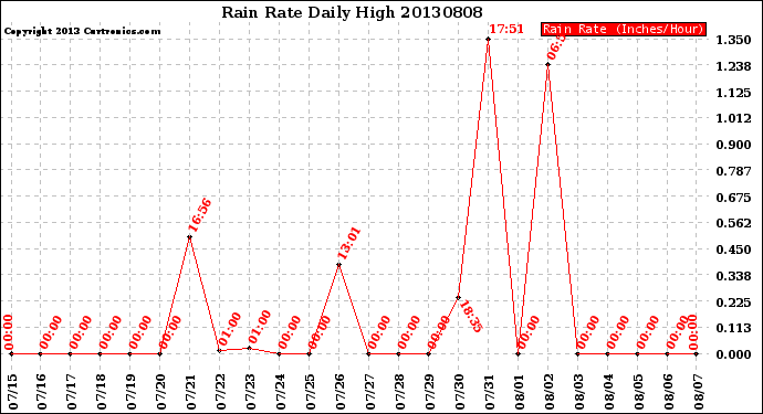 Milwaukee Weather Rain Rate<br>Daily High