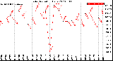 Milwaukee Weather Solar Radiation<br>Daily