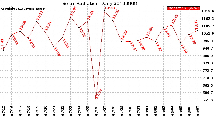 Milwaukee Weather Solar Radiation<br>Daily