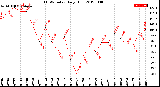 Milwaukee Weather THSW Index<br>Daily High