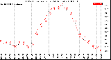 Milwaukee Weather THSW Index<br>per Hour<br>(24 Hours)