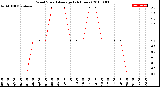 Milwaukee Weather Wind Speed<br>Average<br>(24 Hours)