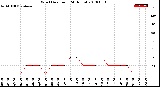 Milwaukee Weather Wind Direction<br>(24 Hours)