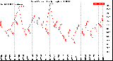 Milwaukee Weather Wind Speed<br>Daily High